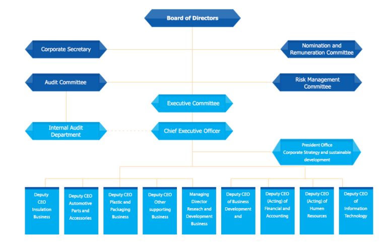 Organization Chart - บริษัท อีสเทิร์นโพลีเมอร์ กรุ๊ป จำกัด (มหาชน)